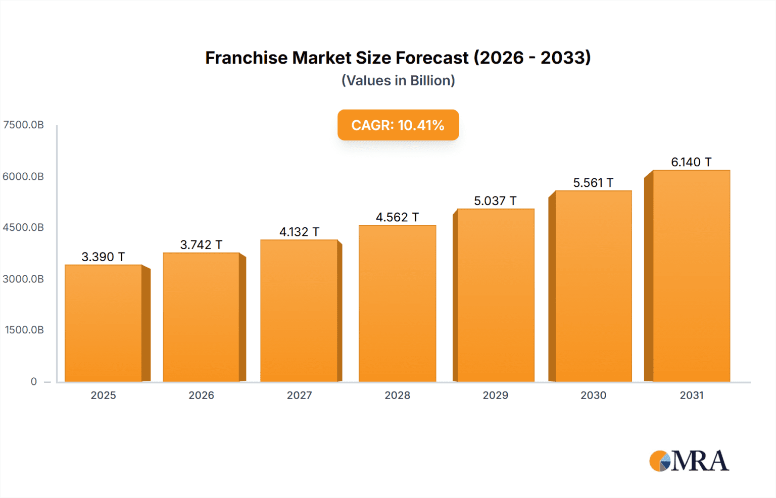 Franchise Evolution Chart: Powerful Growth Guide